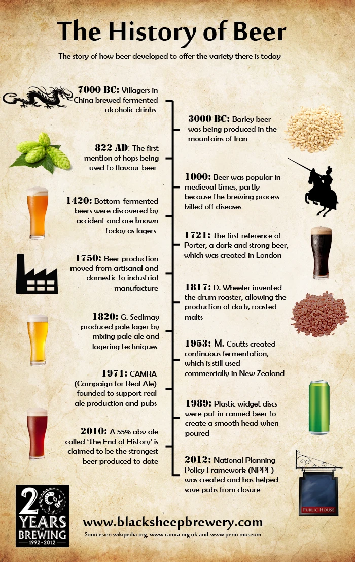 The History Of Beer Traces Back Thousands Of Years Showcasing Its Evolution In Brewing Techniques And Cultural Significance Across Civilizations.